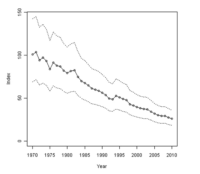 Graph of three dotted lines